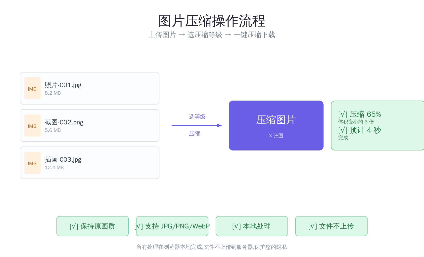 图1:图片压缩流程,上传图片选择压缩等级一键压缩下载