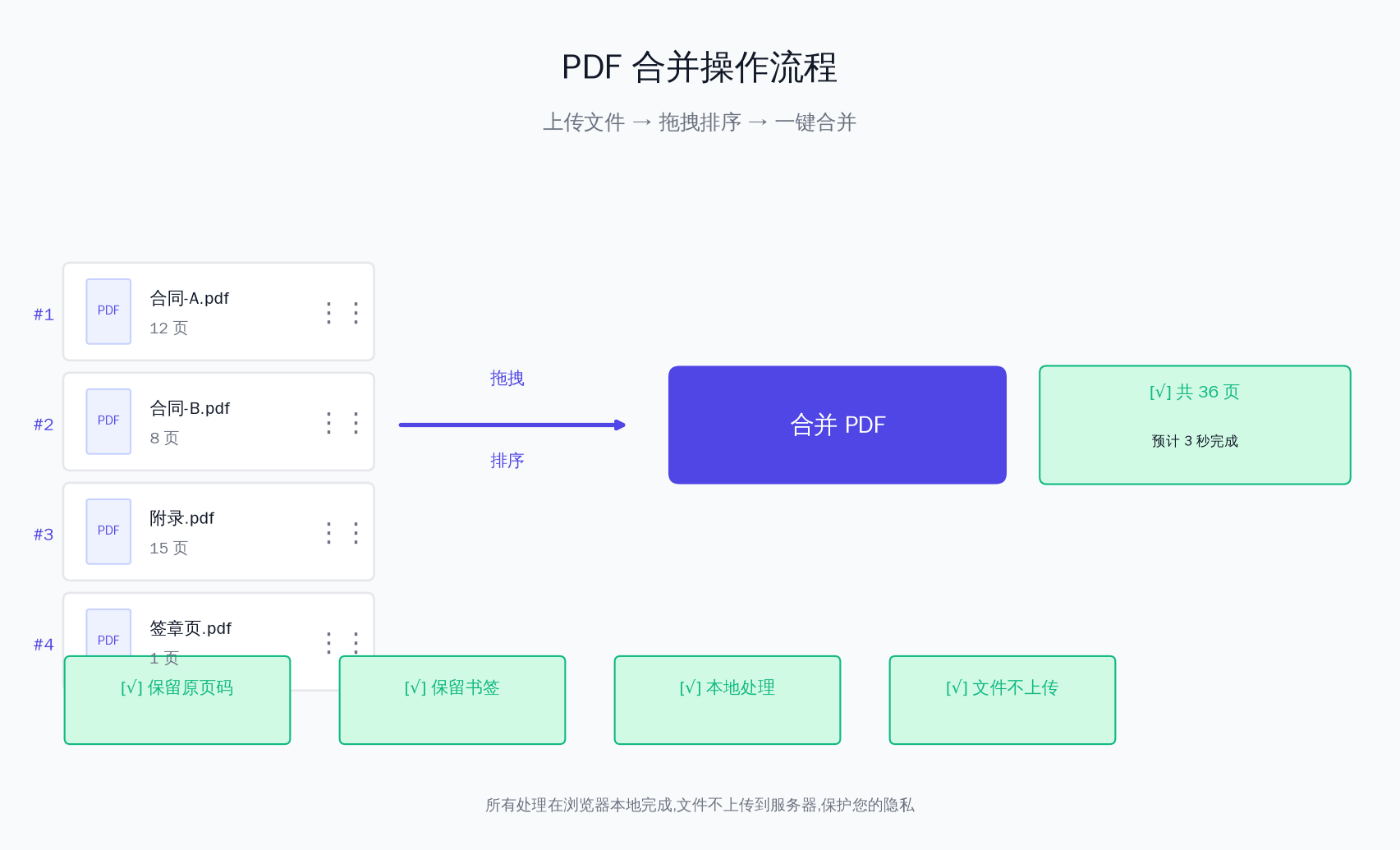 PDF合并操作流程:上传多个 PDF → 拖拽排序 → 一键合并