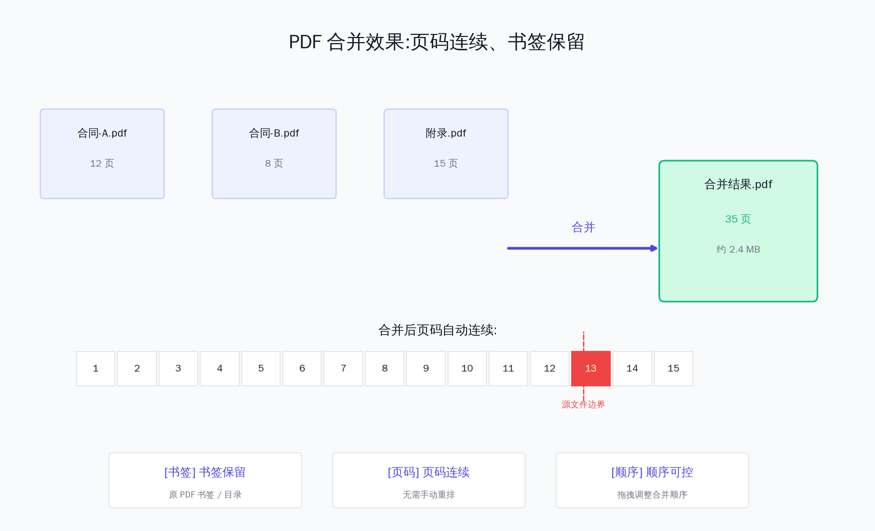 PDF合并页码连续效果:3 个源 PDF 合并后页码自动从 1 连续编号到 35