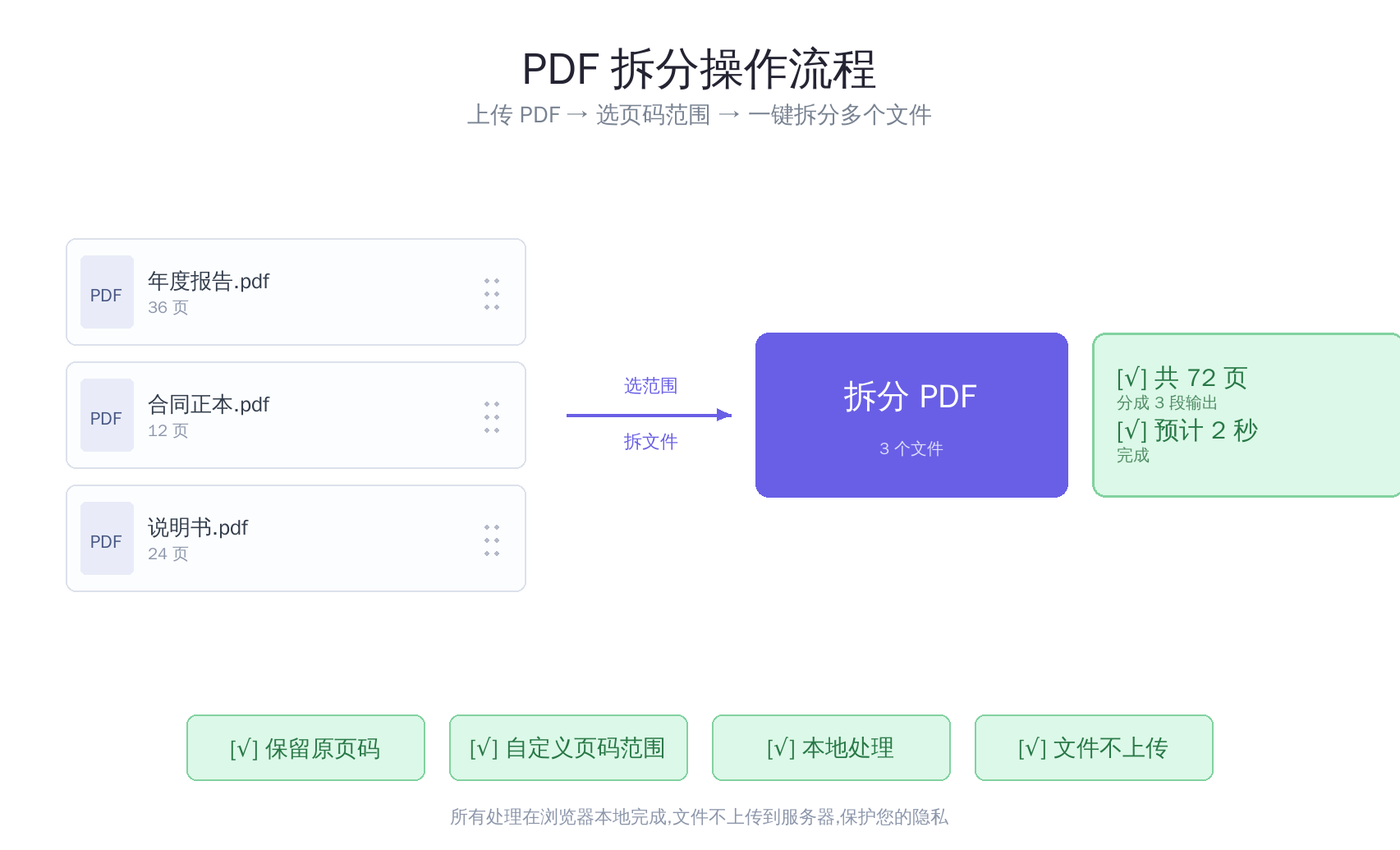 图1:PDF 拆分流程,上传多个 PDF 选择页码范围一键拆分成多个文件